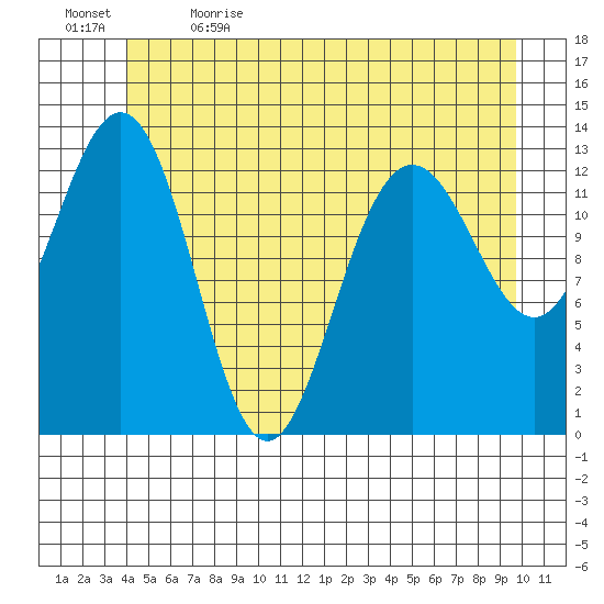 Holkham Bay, Wood Spit tide chart for Friday, June 3, 2022