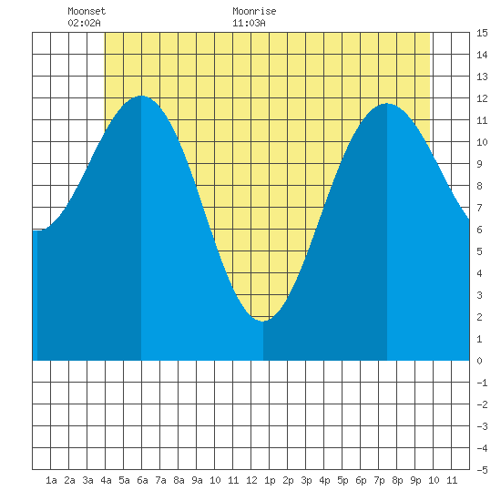 Holkham Bay, Wood Spit tide chart for Monday, June 6, 2022