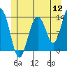 Holkham Bay, Wood Spit tide chart for Tuesday, July 12, 2022
