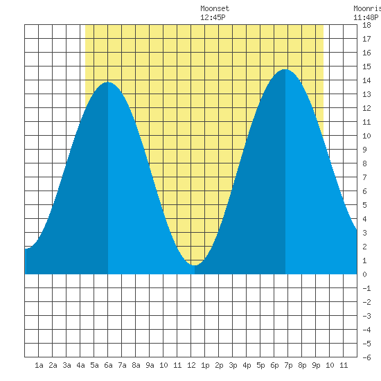 Holkham Bay, Wood Spit tide chart for Tuesday, July 19, 2022