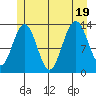 Holkham Bay, Wood Spit tide chart for Tuesday, July 19, 2022