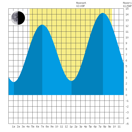 Holkham Bay, Wood Spit tide chart for Wednesday, July 20, 2022