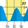 Holkham Bay, Wood Spit tide chart for Wednesday, July 27, 2022