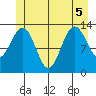 Holkham Bay, Wood Spit tide chart for Tuesday, July 5, 2022