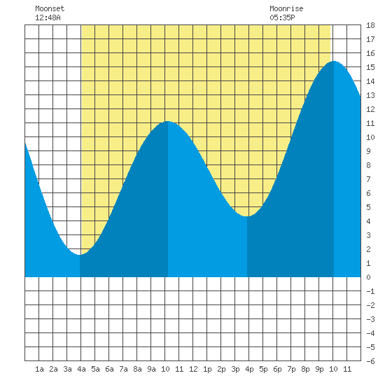 Holkham Bay, Wood Spit tide chart for Saturday, July 9, 2022