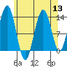 Holkham Bay, Wood Spit tide chart for Saturday, August 13, 2022
