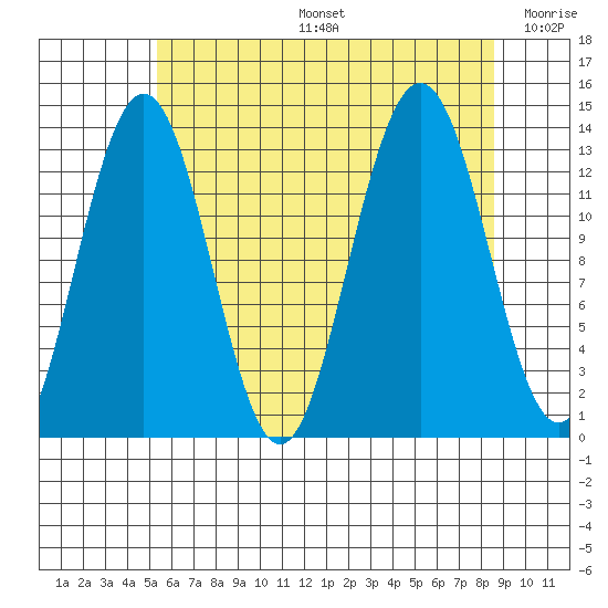 Holkham Bay, Wood Spit tide chart for Tuesday, August 16, 2022