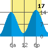 Holkham Bay, Wood Spit tide chart for Wednesday, August 17, 2022
