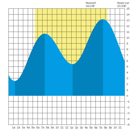 Holkham Bay, Wood Spit tide chart for Friday, August 19, 2022