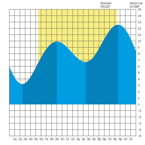 Holkham Bay, Wood Spit tide chart for Saturday, August 20, 2022
