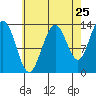 Holkham Bay, Wood Spit tide chart for Thursday, August 25, 2022
