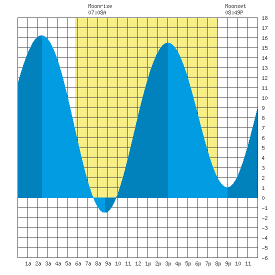 Holkham Bay, Wood Spit tide chart for Sunday, August 28, 2022
