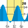 Holkham Bay, Wood Spit tide chart for Sunday, August 28, 2022