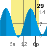 Holkham Bay, Wood Spit tide chart for Monday, August 29, 2022