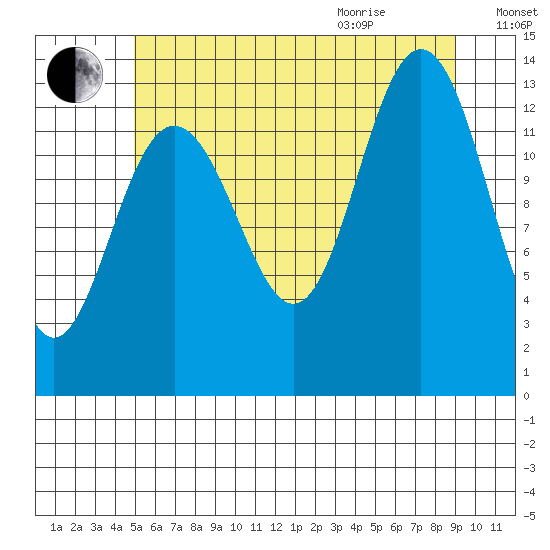 Holkham Bay, Wood Spit tide chart for Friday, August 5, 2022