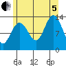 Holkham Bay, Wood Spit tide chart for Friday, August 5, 2022
