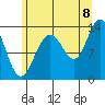 Holkham Bay, Wood Spit tide chart for Monday, August 8, 2022