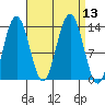 Holkham Bay, Wood Spit tide chart for Tuesday, September 13, 2022