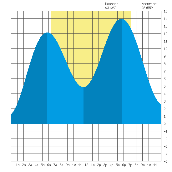 Holkham Bay, Wood Spit tide chart for Friday, September 16, 2022