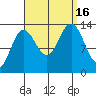 Holkham Bay, Wood Spit tide chart for Friday, September 16, 2022