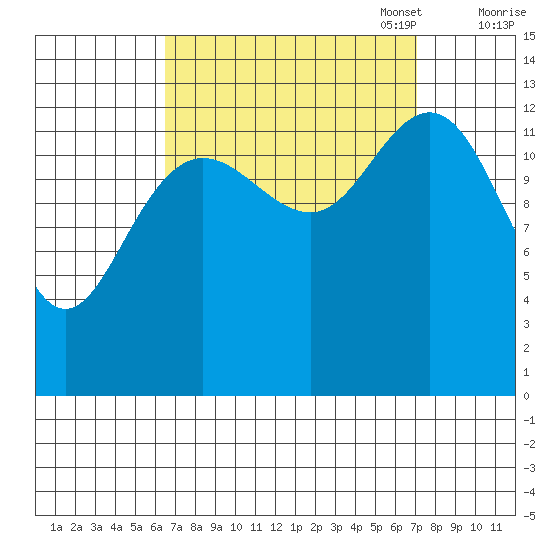 Holkham Bay, Wood Spit tide chart for Sunday, September 18, 2022
