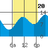Holkham Bay, Wood Spit tide chart for Tuesday, September 20, 2022