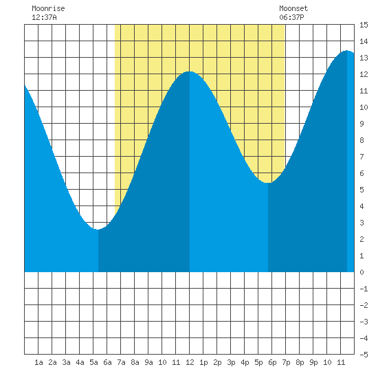 Holkham Bay, Wood Spit tide chart for Wednesday, September 21, 2022