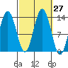 Holkham Bay, Wood Spit tide chart for Tuesday, September 27, 2022