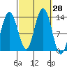 Holkham Bay, Wood Spit tide chart for Wednesday, September 28, 2022