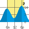 Holkham Bay, Wood Spit tide chart for Friday, September 2, 2022