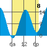 Holkham Bay, Wood Spit tide chart for Thursday, September 8, 2022