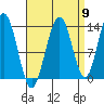 Holkham Bay, Wood Spit tide chart for Friday, September 9, 2022