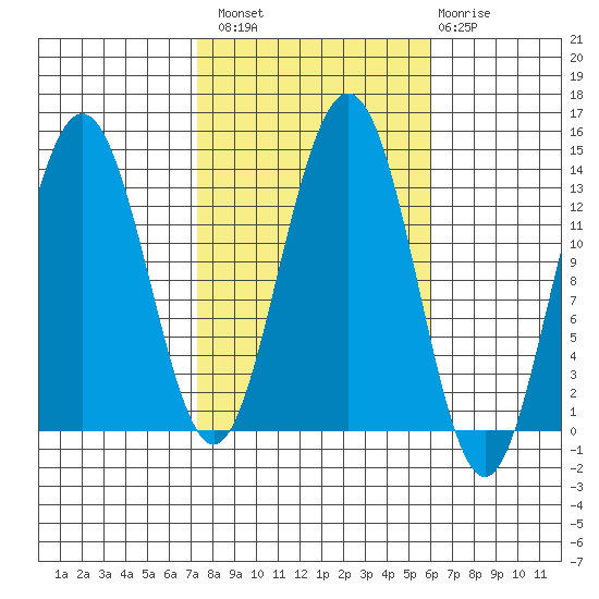 Holkham Bay, Wood Spit tide chart for Monday, October 10, 2022