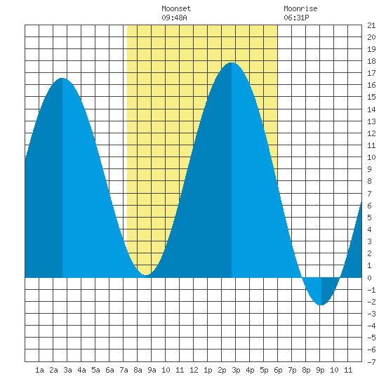 Holkham Bay, Wood Spit tide chart for Tuesday, October 11, 2022