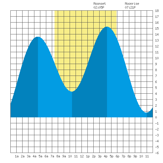 Holkham Bay, Wood Spit tide chart for Friday, October 14, 2022