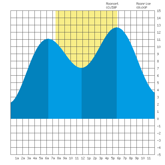 Holkham Bay, Wood Spit tide chart for Sunday, October 16, 2022