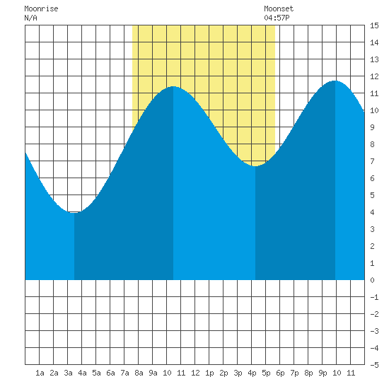 Holkham Bay, Wood Spit tide chart for Wednesday, October 19, 2022