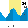 Holkham Bay, Wood Spit tide chart for Thursday, October 20, 2022