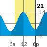 Holkham Bay, Wood Spit tide chart for Friday, October 21, 2022