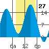 Holkham Bay, Wood Spit tide chart for Thursday, October 27, 2022