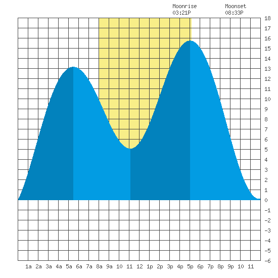 Holkham Bay, Wood Spit tide chart for Sunday, October 30, 2022
