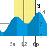 Holkham Bay, Wood Spit tide chart for Monday, October 3, 2022