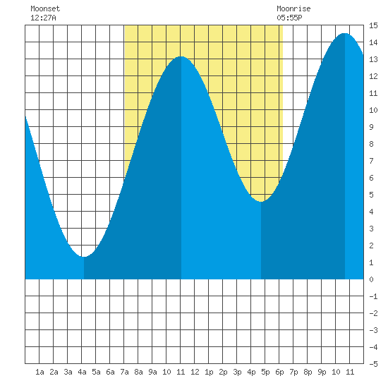 Holkham Bay, Wood Spit tide chart for Wednesday, October 5, 2022