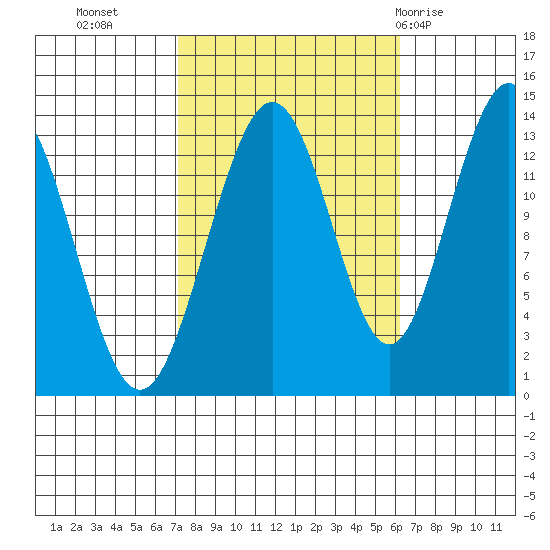 Holkham Bay, Wood Spit tide chart for Thursday, October 6, 2022