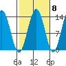 Holkham Bay, Wood Spit tide chart for Saturday, October 8, 2022