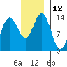 Holkham Bay, Wood Spit tide chart for Saturday, November 12, 2022