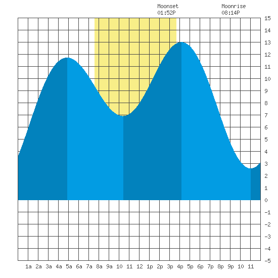 Holkham Bay, Wood Spit tide chart for Monday, November 14, 2022
