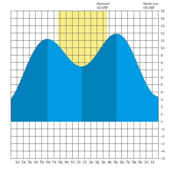Holkham Bay, Wood Spit tide chart for Tuesday, November 15, 2022