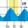 Holkham Bay, Wood Spit tide chart for Friday, November 18, 2022