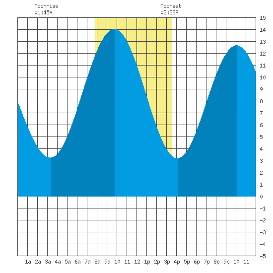 Holkham Bay, Wood Spit tide chart for Saturday, November 19, 2022